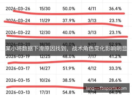 某小将数据下滑原因找到，战术角色变化影响明显