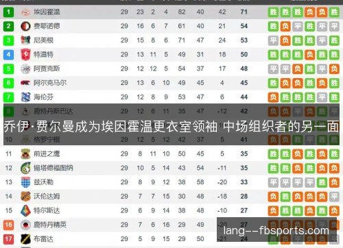 乔伊·费尔曼成为埃因霍温更衣室领袖 中场组织者的另一面